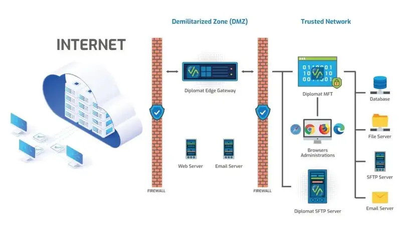 MFT Gateways